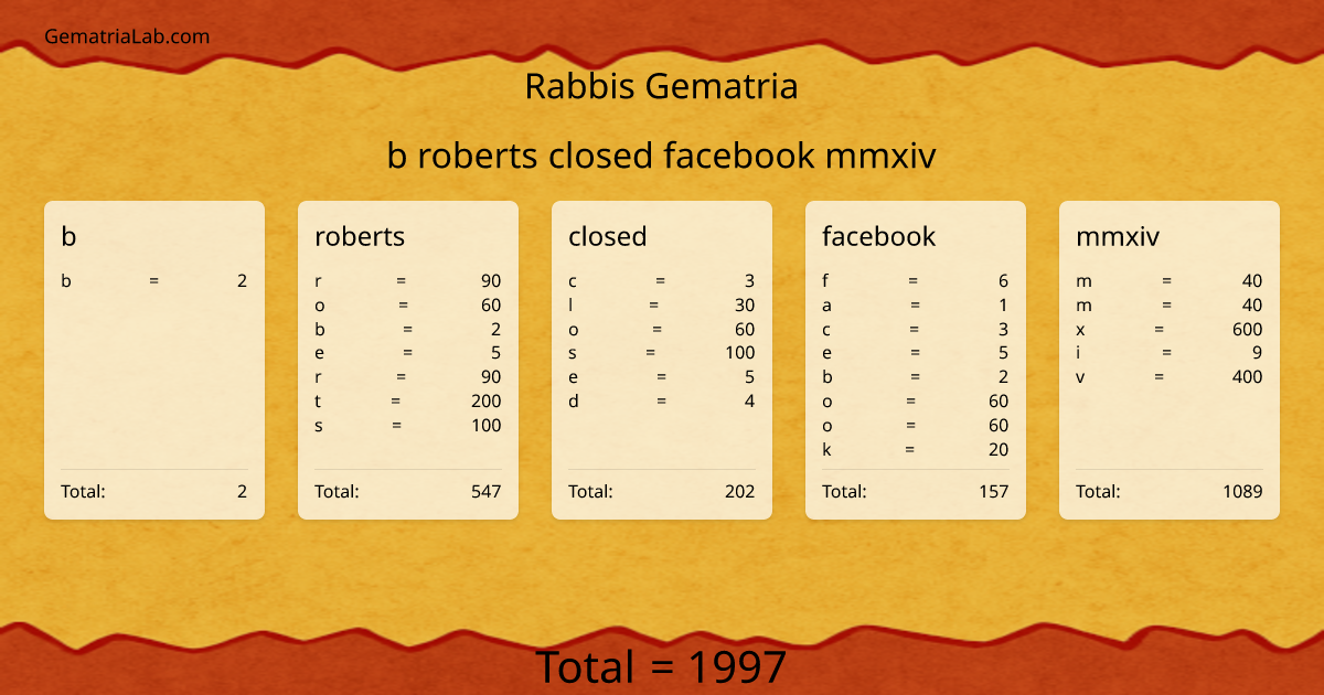 b roberts closed facebook mmxiv in rabbis Gematria